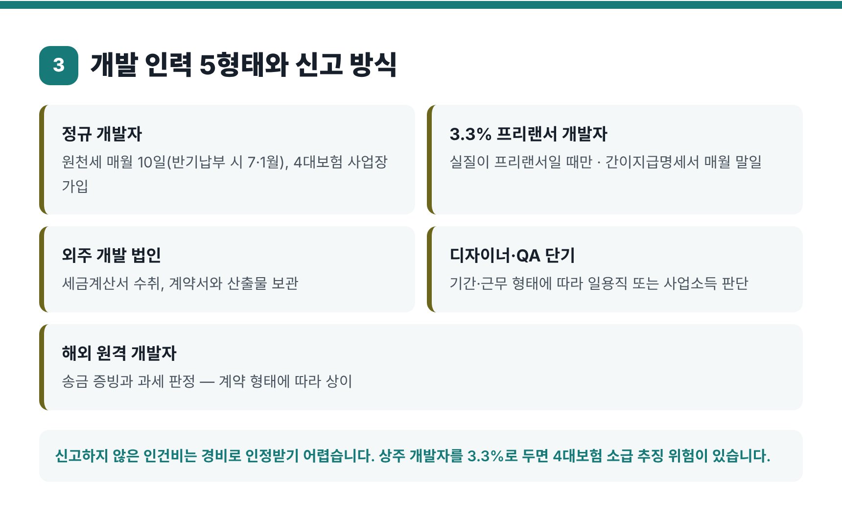 개발 인력 5형태별 인건비 신고 방식