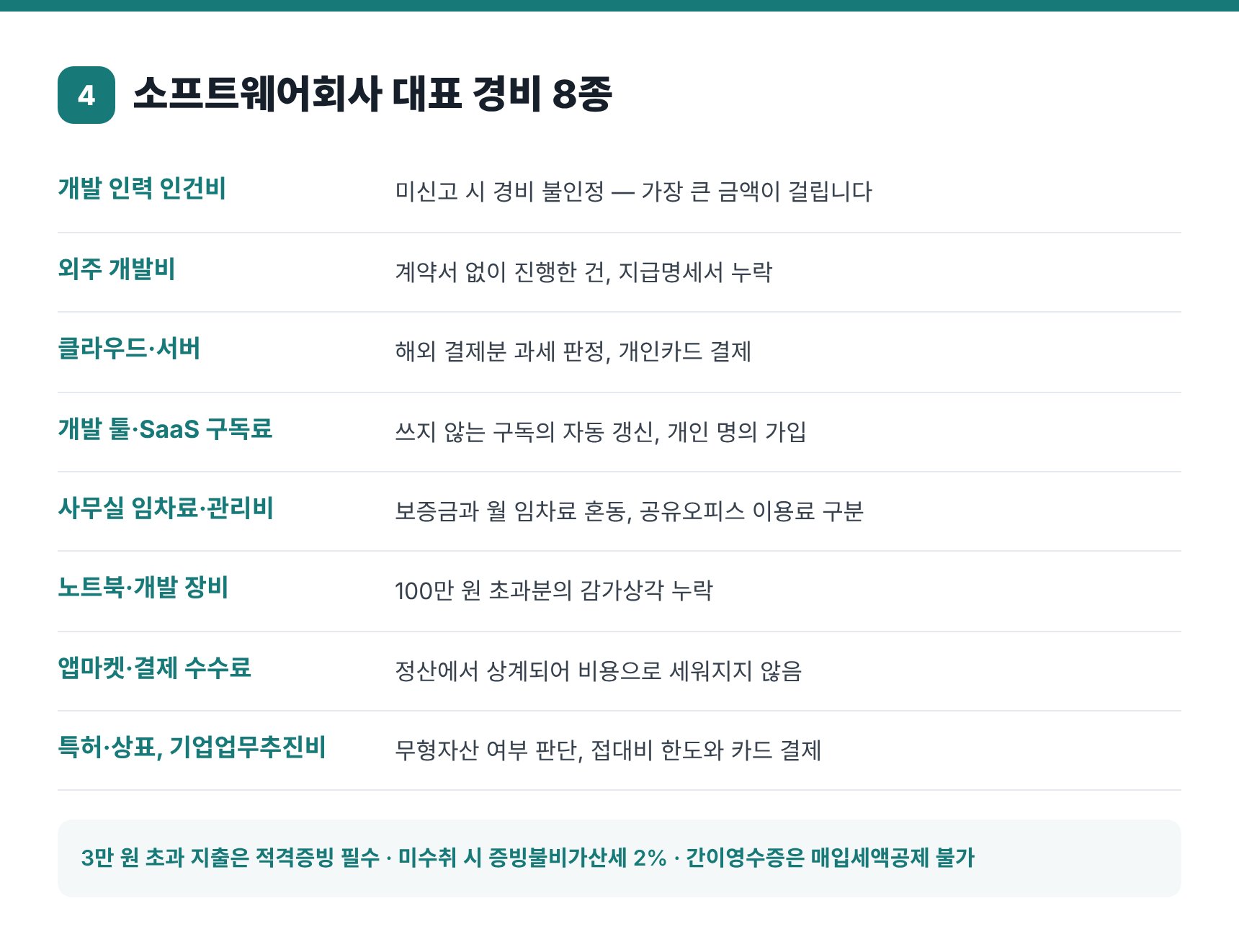 소프트웨어회사 대표 경비 8종과 증빙이 끊기는 지점