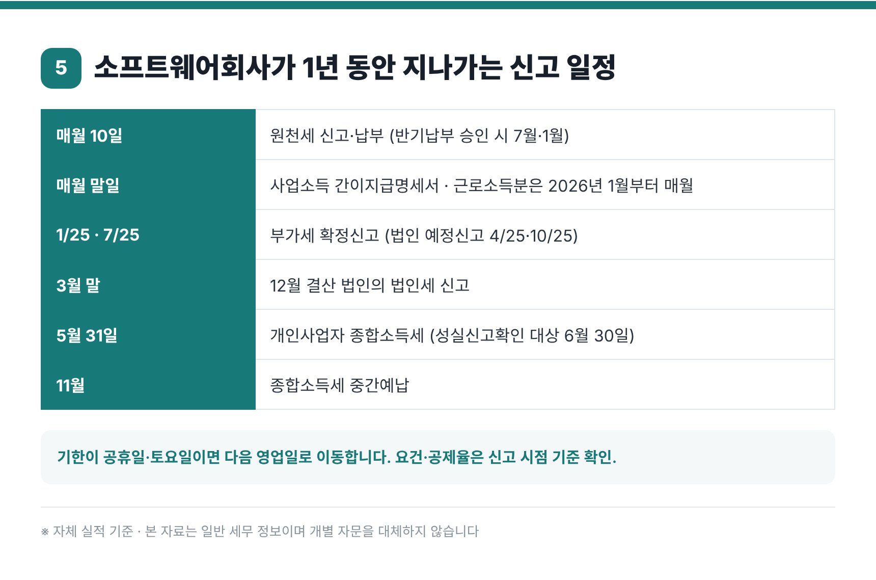 소프트웨어회사 연간 신고 일정표 — 원천세·부가세·법인세