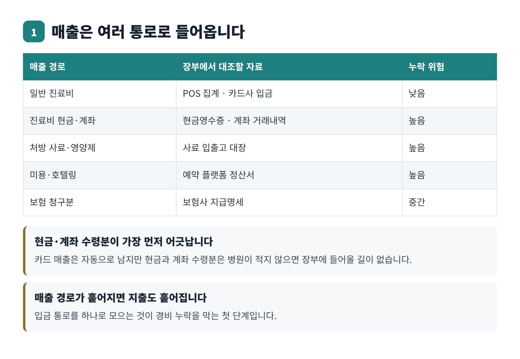 동물병원 매출 경로별 대조 자료와 누락 위험 정리표
