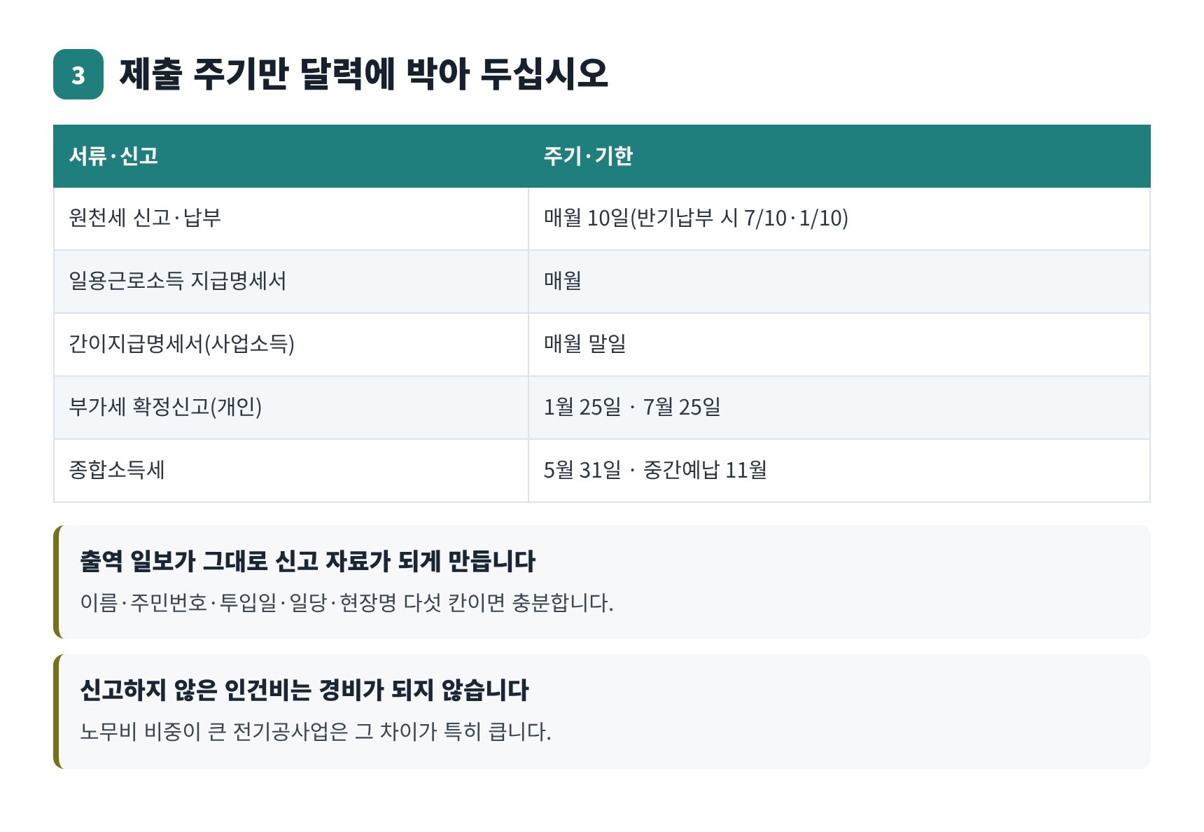 인건비 관련 서류 제출 주기와 기한 정리표