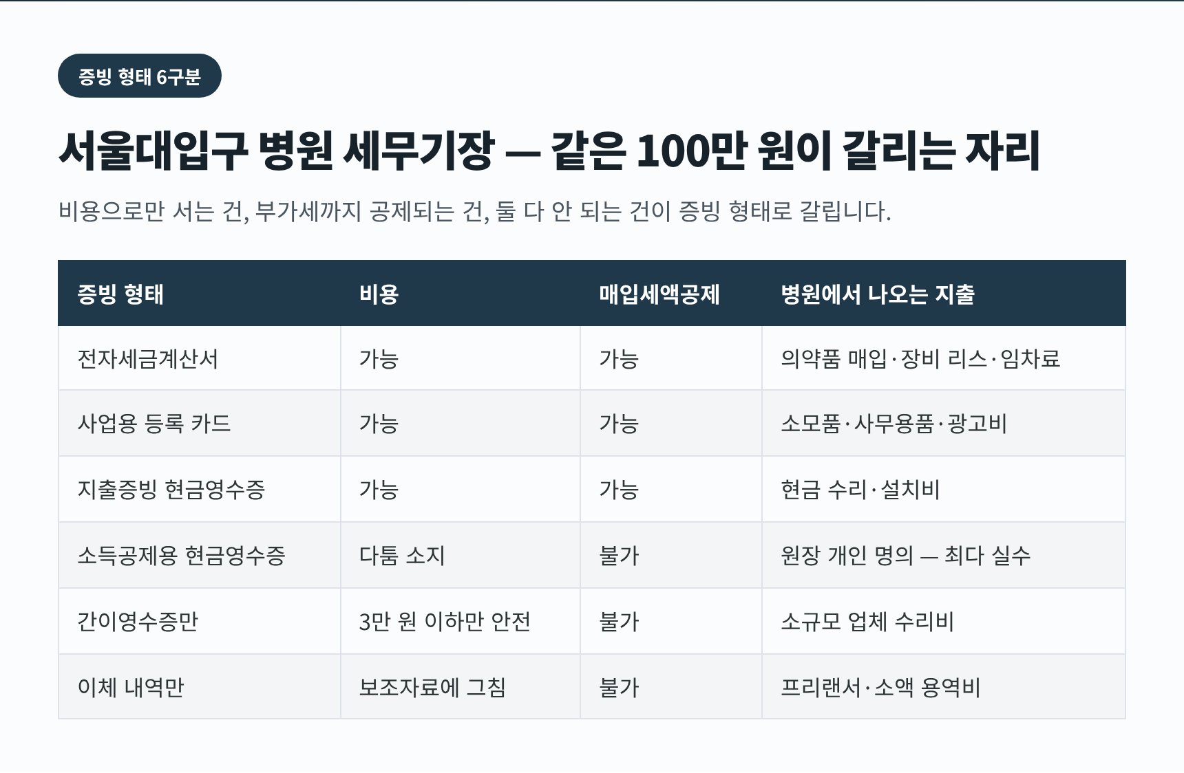 서울대입구 병원 세무기장 증빙 형태 6구분 — 비용 인정과 부가세 매입세액공제 비교표