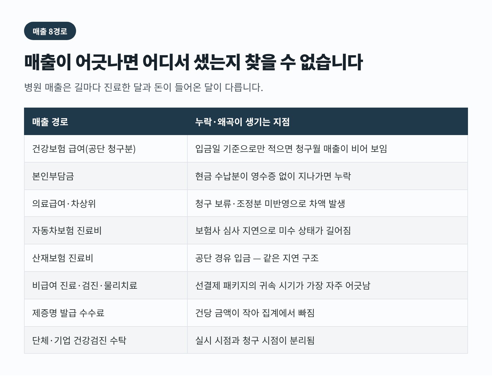 병원 매출 8경로와 매출 누락·왜곡이 생기는 지점 정리표
