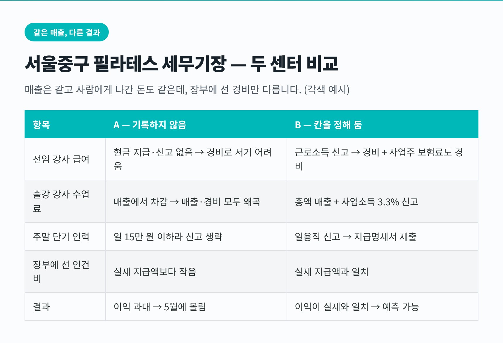 서울중구 필라테스 세무기장 두 센터 비교 — 인건비 기록 여부가 가른 결과