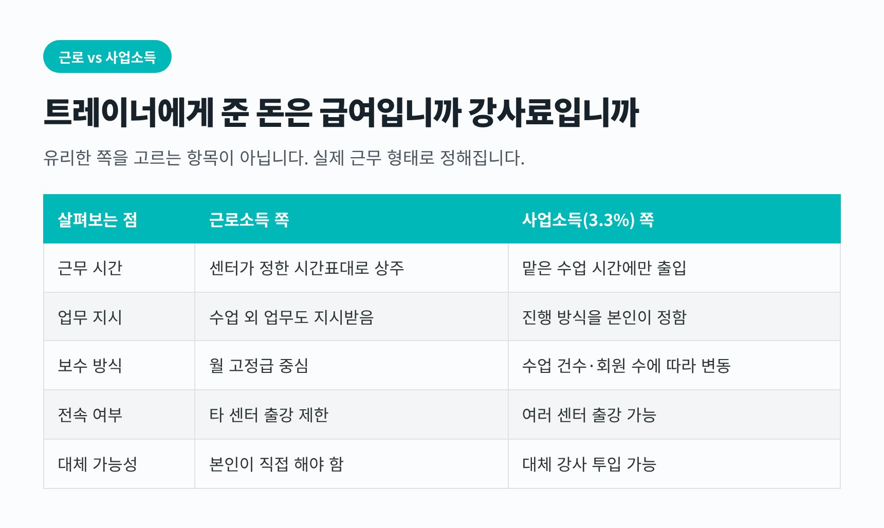 서울중구 필라테스 세무사가 정리한 근로소득과 사업소득 3.3% 판정 비교표