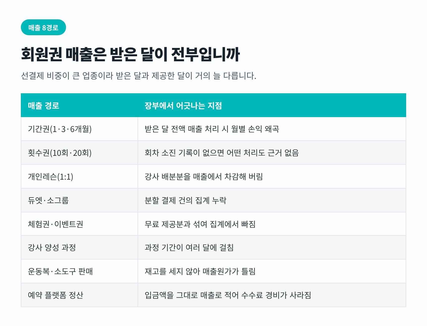 필라테스 회원권 매출 8경로와 귀속 시기가 어긋나는 지점 정리