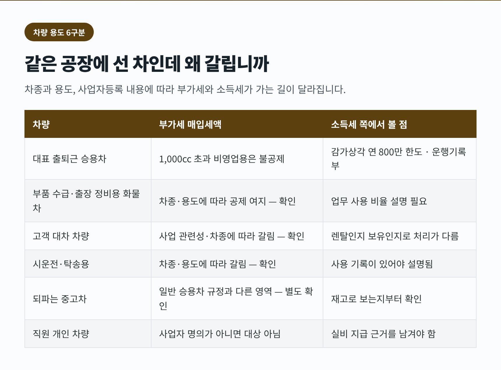 동대문구 자동차정비업 세무기장 차량 용도 6구분과 부가세·소득세 처리 비교표