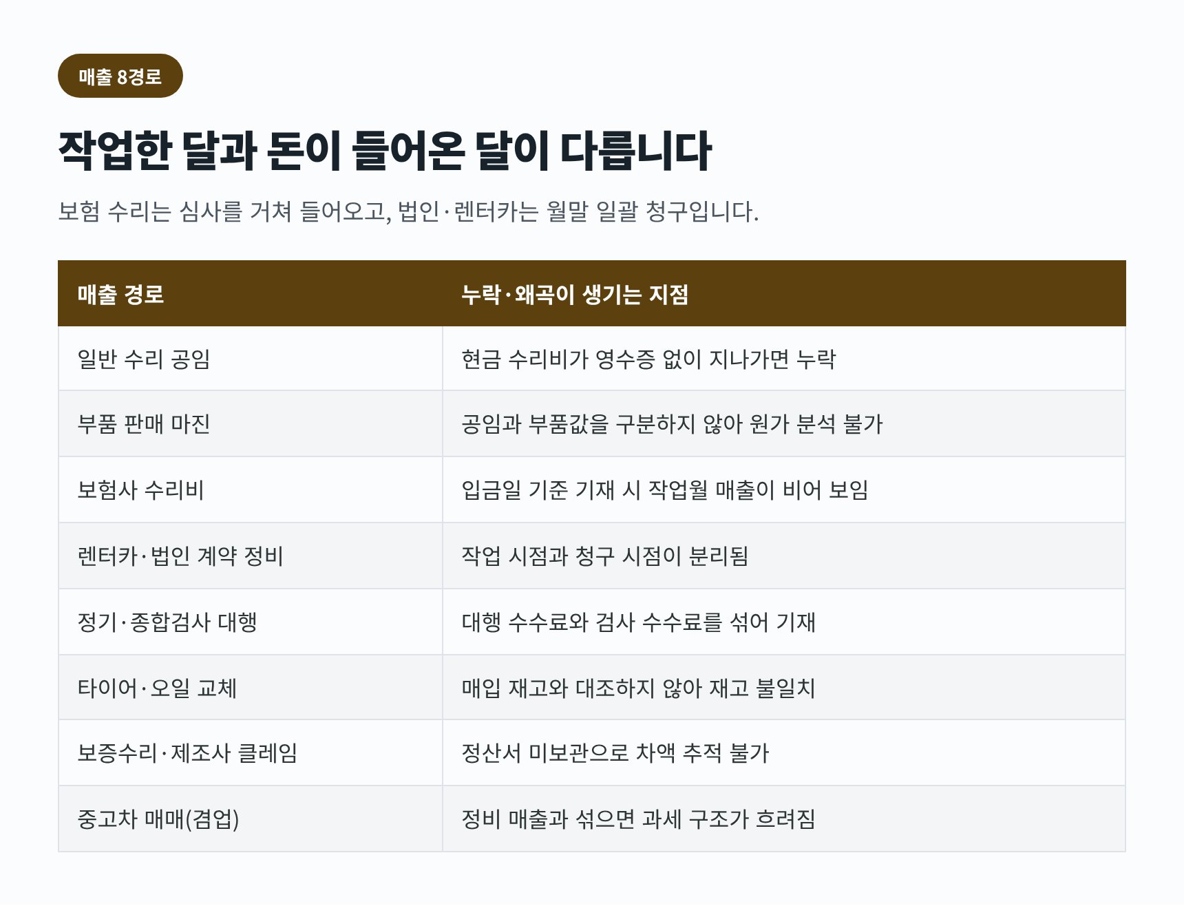 정비공장 매출 8경로와 작업월·입금월이 어긋나는 지점 정리