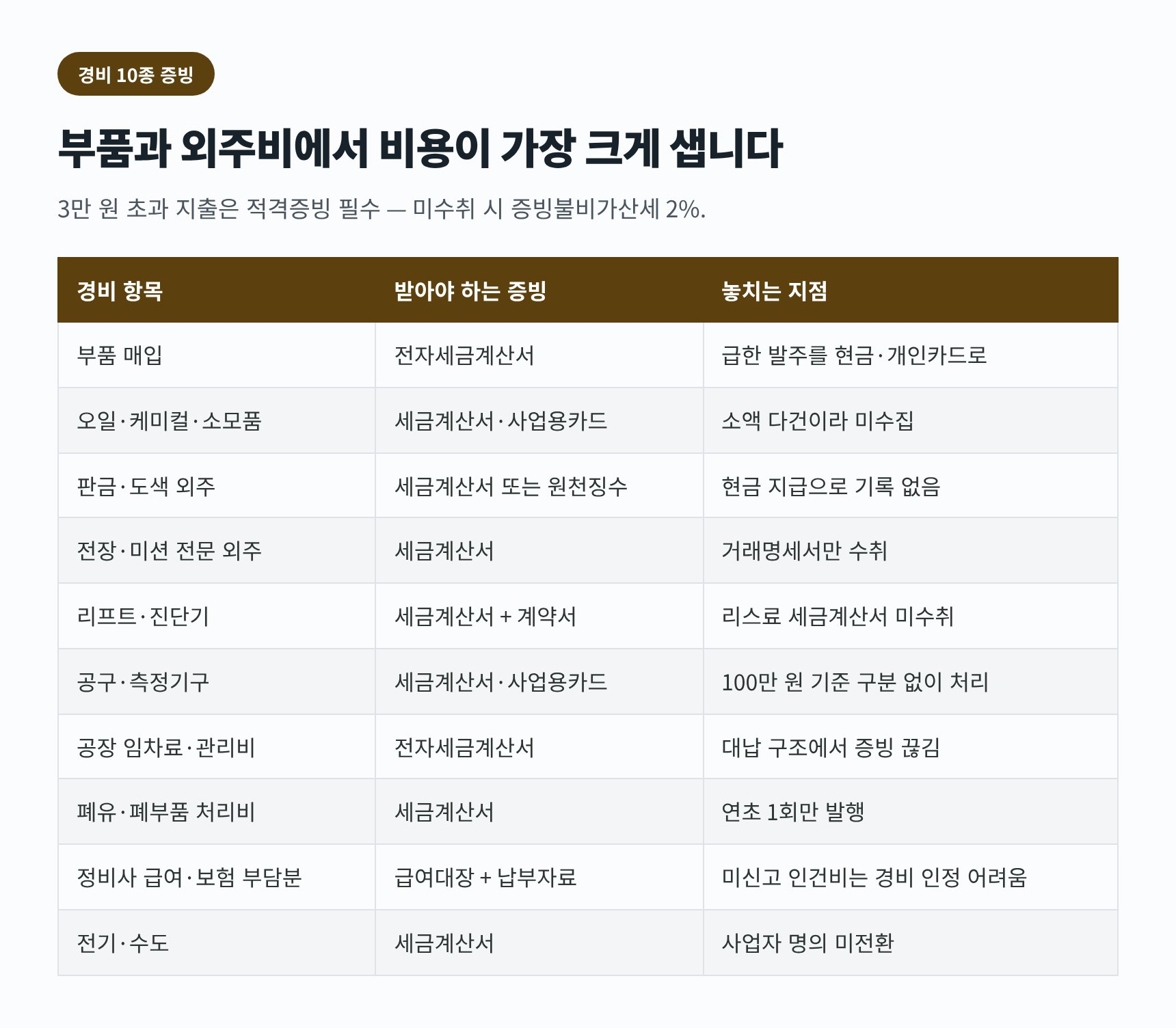 동대문구 자동차정비업 세무사가 정리한 경비 10종 증빙 수취 방법
