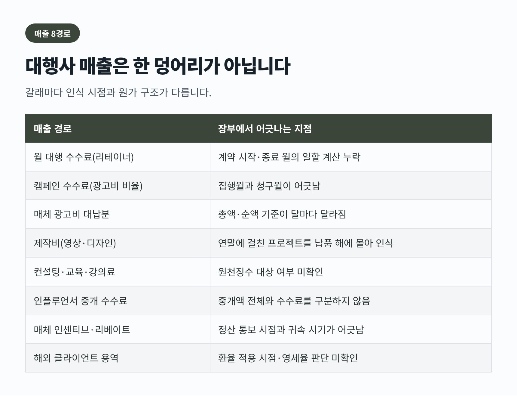 광고대행사 매출 8경로와 인식 시점이 어긋나는 지점 정리