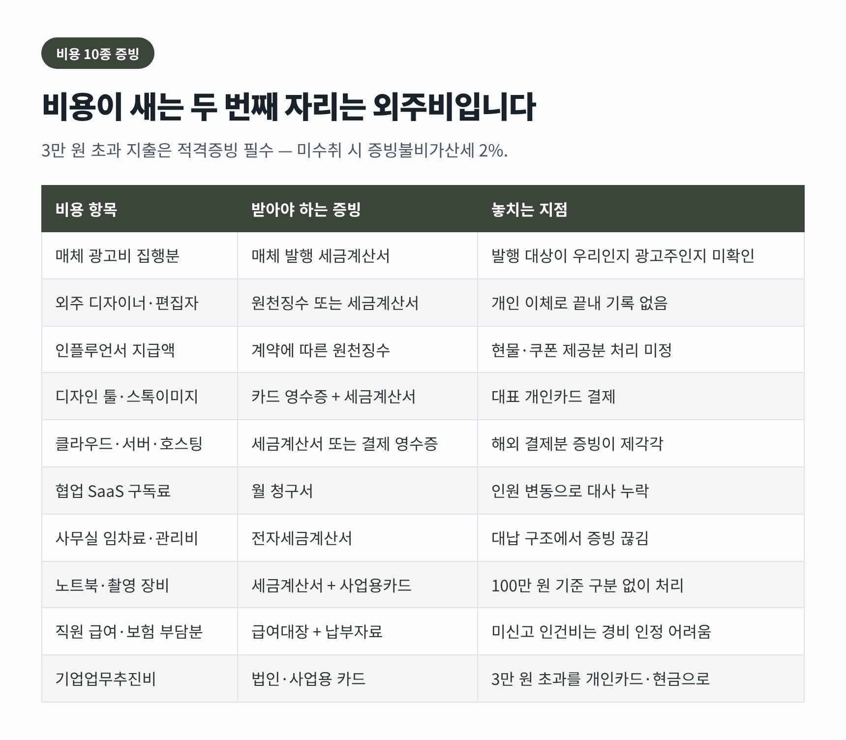 구로구 광고대행사 세무사가 정리한 비용 10종 증빙 수취 방법