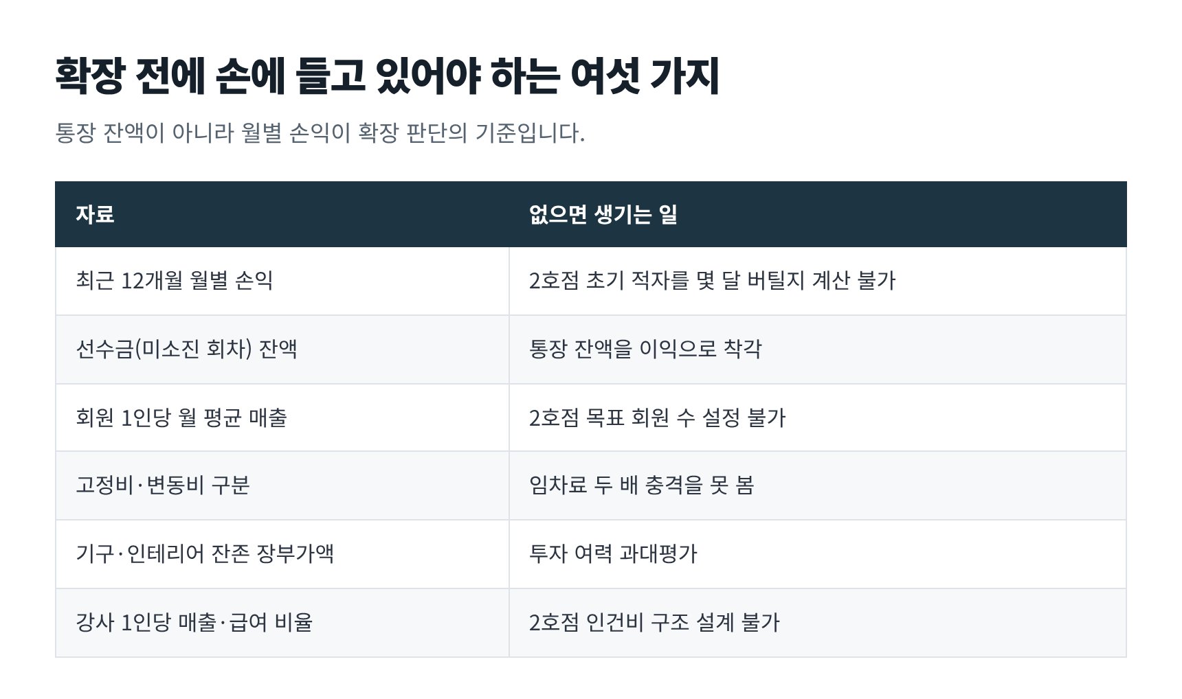 지점 확장 전에 준비할 여섯 가지 장부 자료