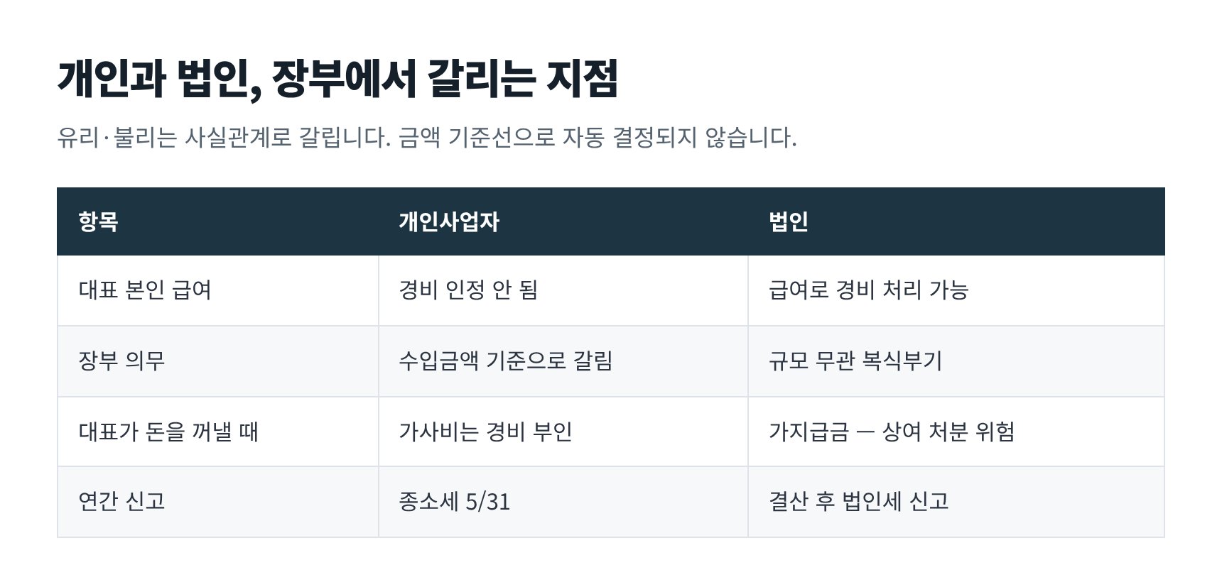 개인사업자와 법인의 장부·세무 차이 비교표
