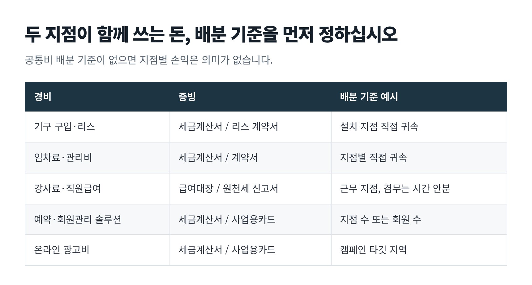 필라테스 센터 공통 경비의 지점 배분 기준