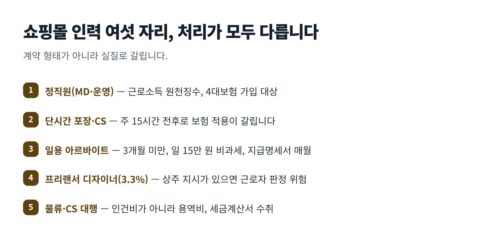 온라인쇼핑몰 인력 여섯 자리의 신고·4대보험 구분