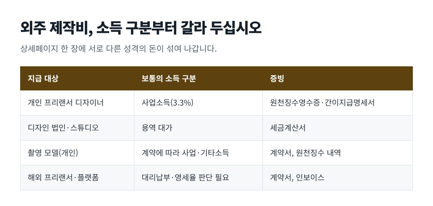 상세페이지 외주 제작비의 소득 구분과 증빙