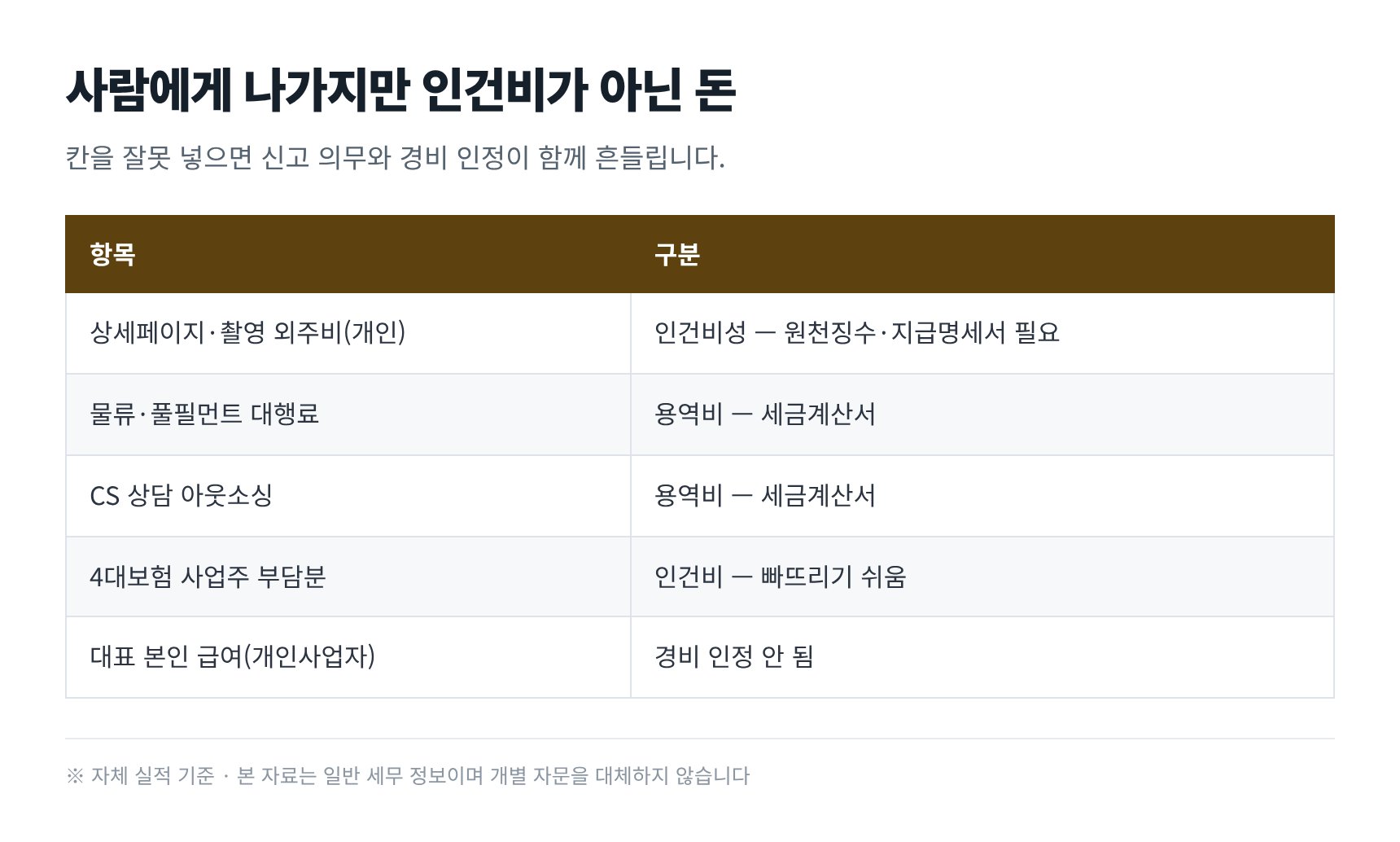 사람에게 나가지만 인건비가 아닌 비용의 구분