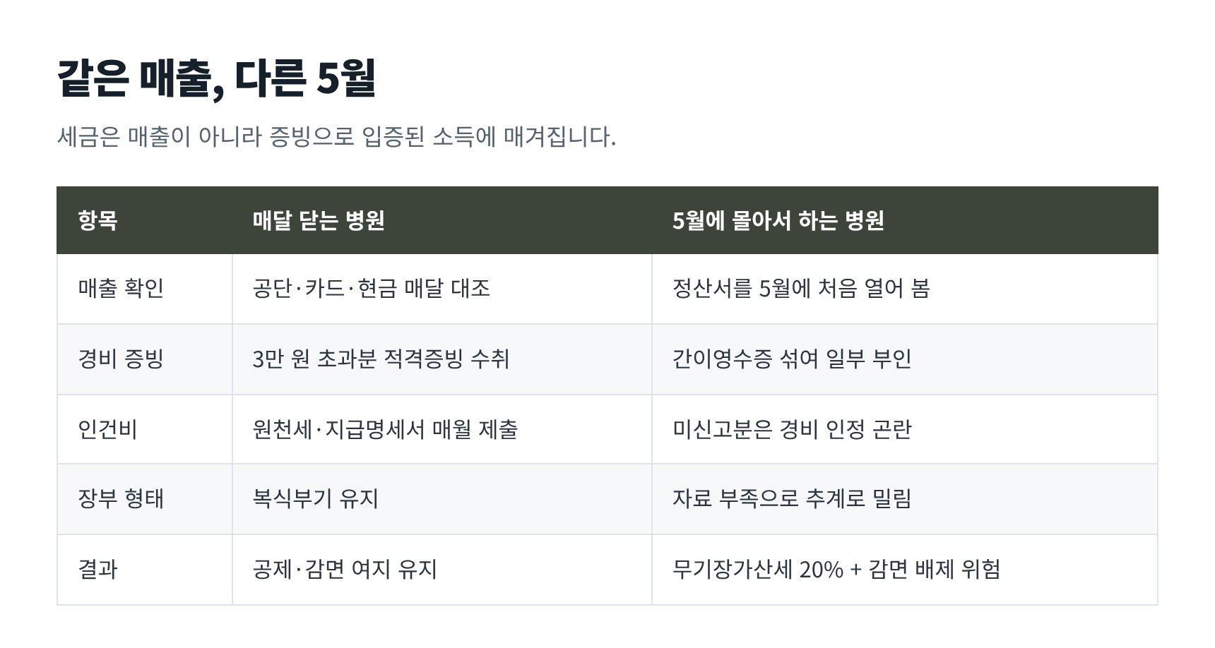 같은 매출 두 병원의 5월 신고 결과 비교