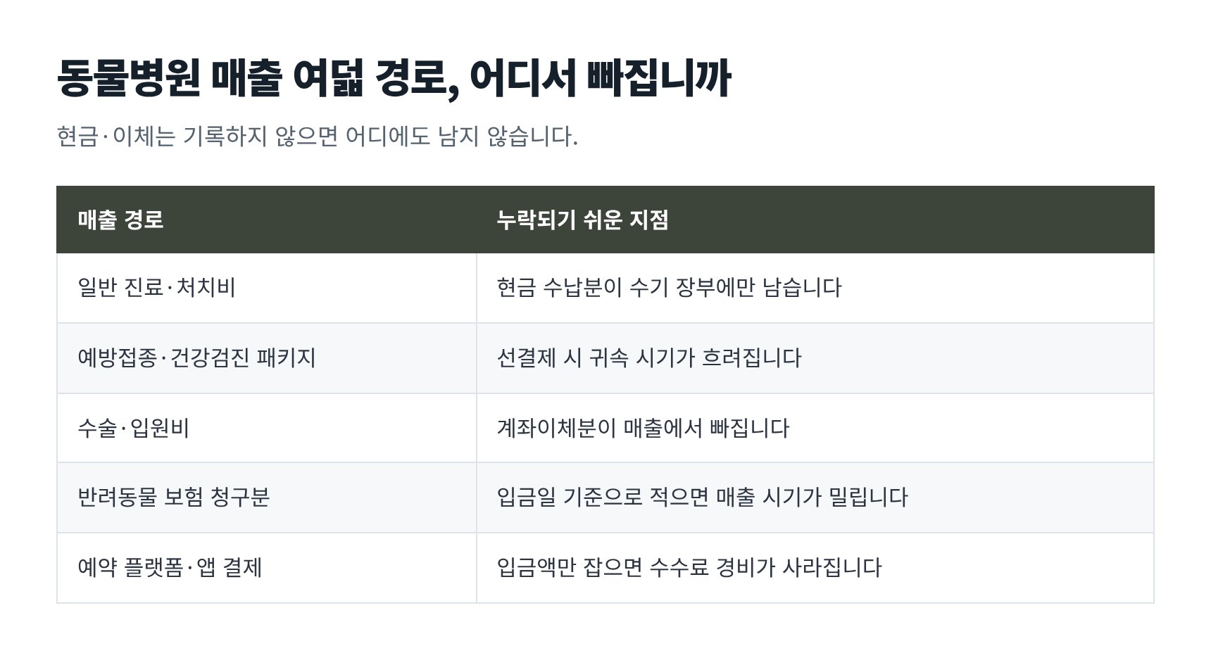 동물병원 매출 여덟 경로와 누락되기 쉬운 지점