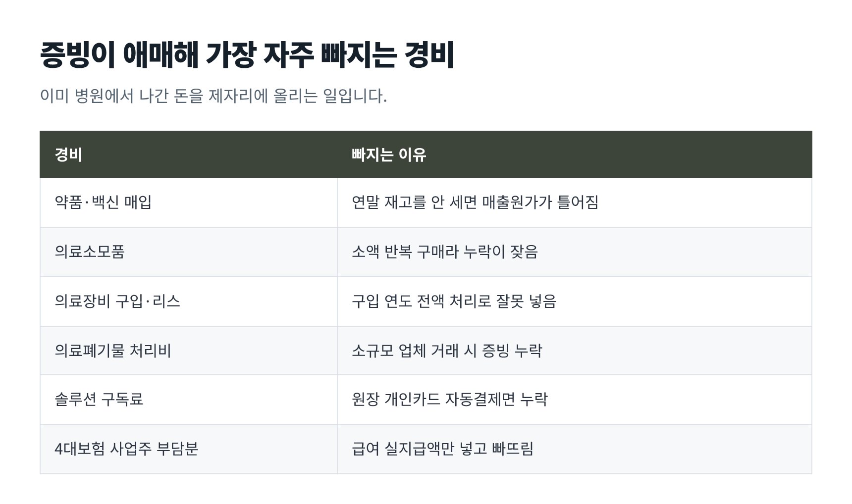 동물병원 대표 경비와 증빙이 빠지는 이유