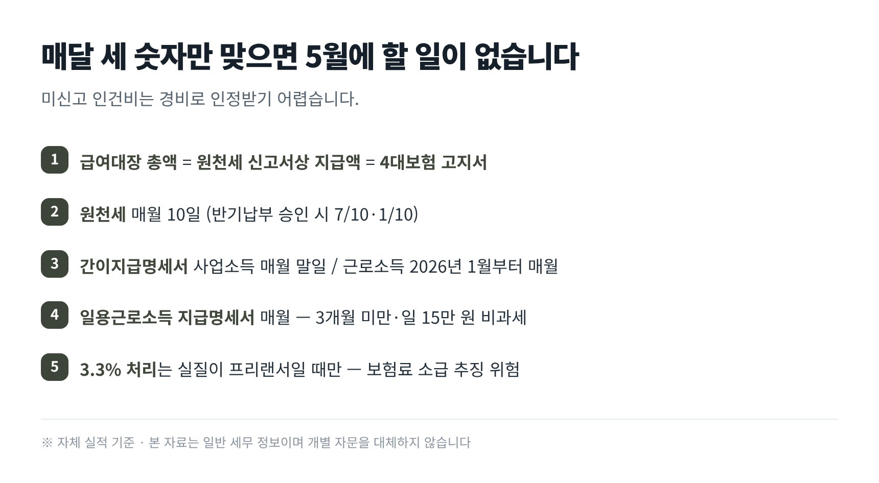 급여대장·원천세·4대보험 세 숫자 대조와 신고 주기
