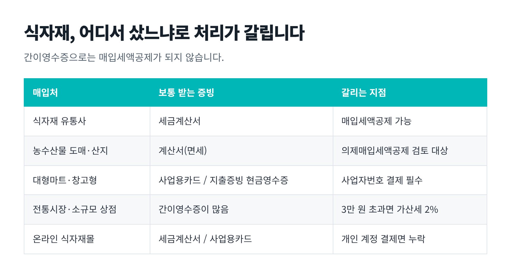 식자재 매입처별 증빙과 매입세액공제 가능 여부