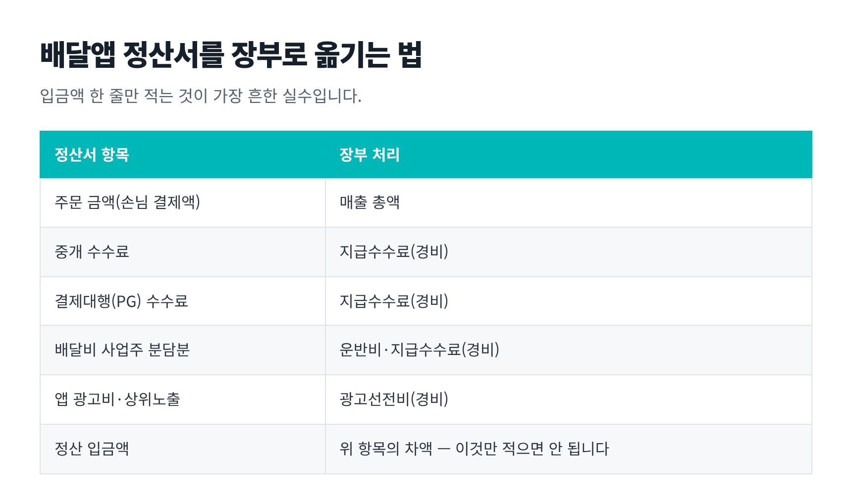 배달앱 정산서를 매출 총액과 경비로 나누는 방법