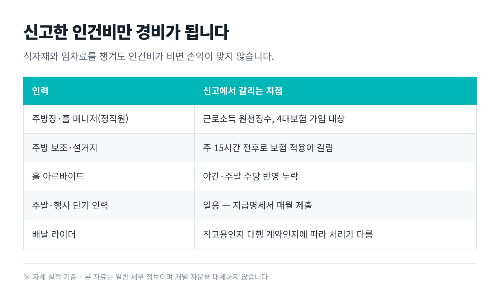 음식점 인력 여섯 자리와 인건비 신고 구분