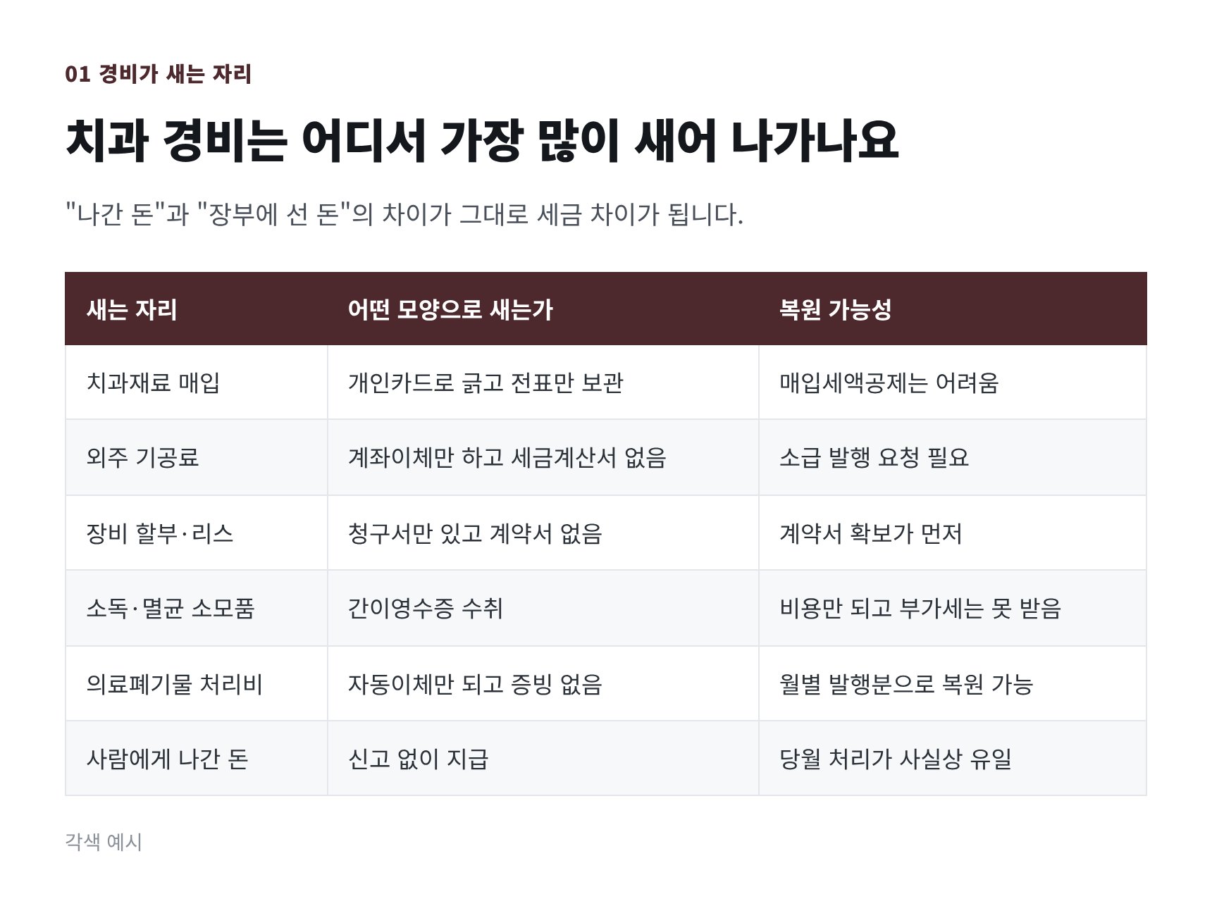 치과 경비가 새는 여섯 자리와 복원 가능성 정리표