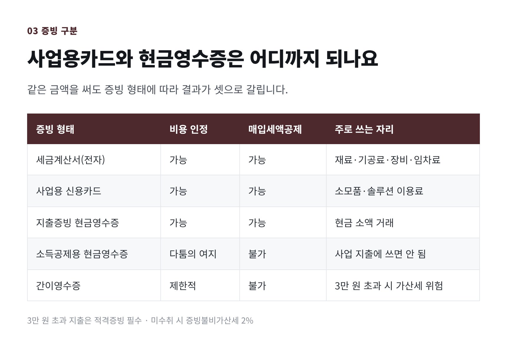 사업용카드·현금영수증 등 증빙 형태별 비용 인정과 매입세액공제 비교