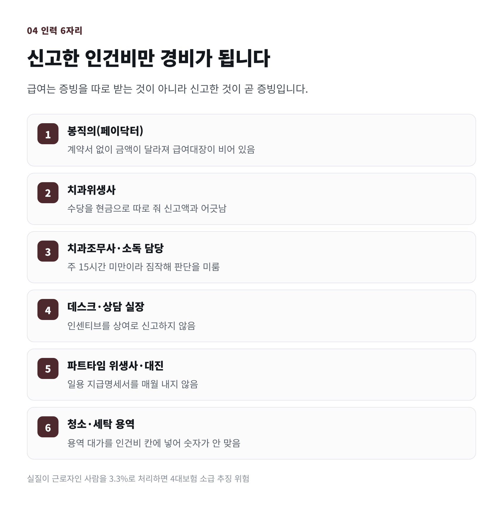 치과 인력 여섯 자리의 인건비 신고 구분