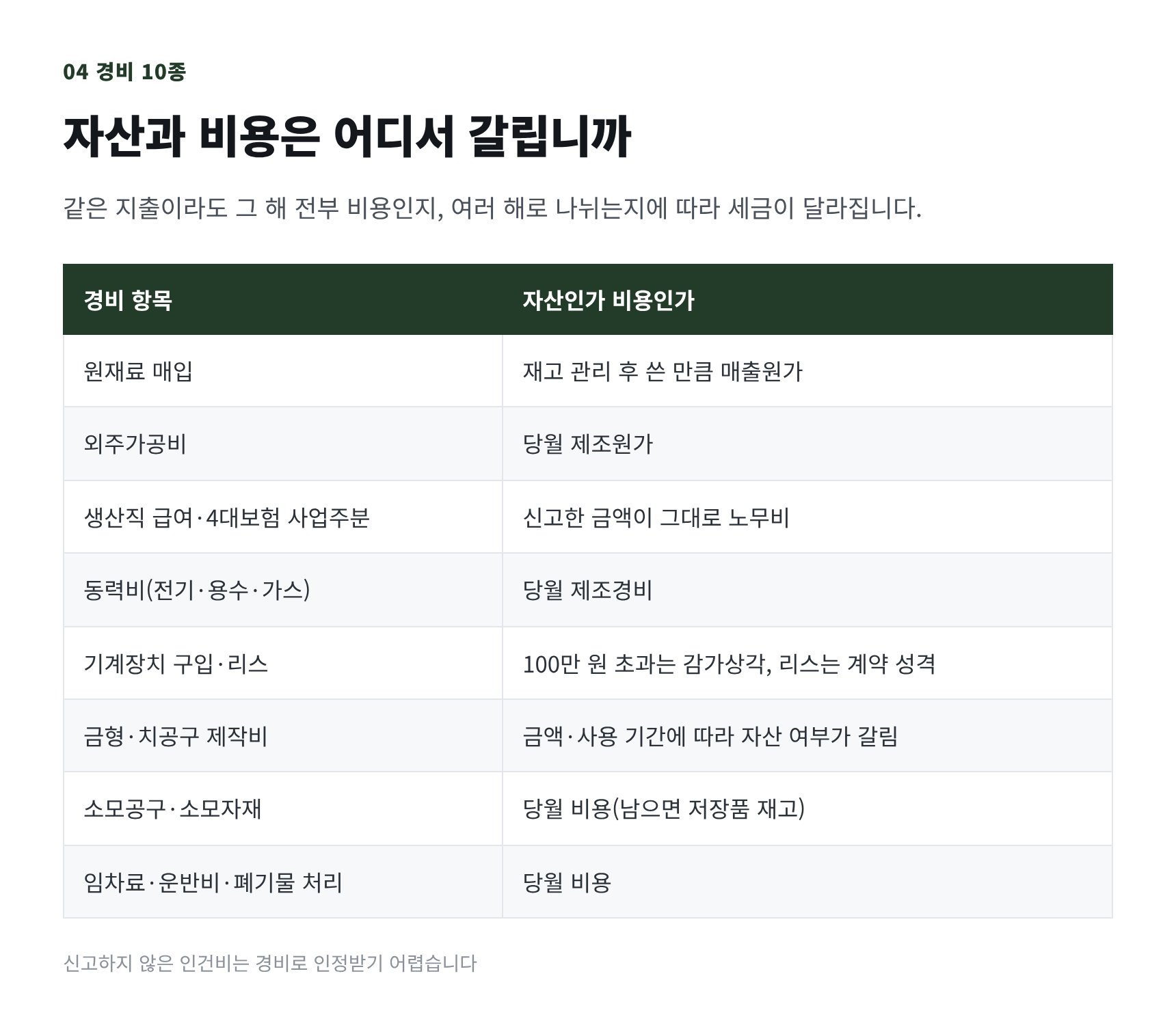 공장 경비 10종의 자산·비용 구분표