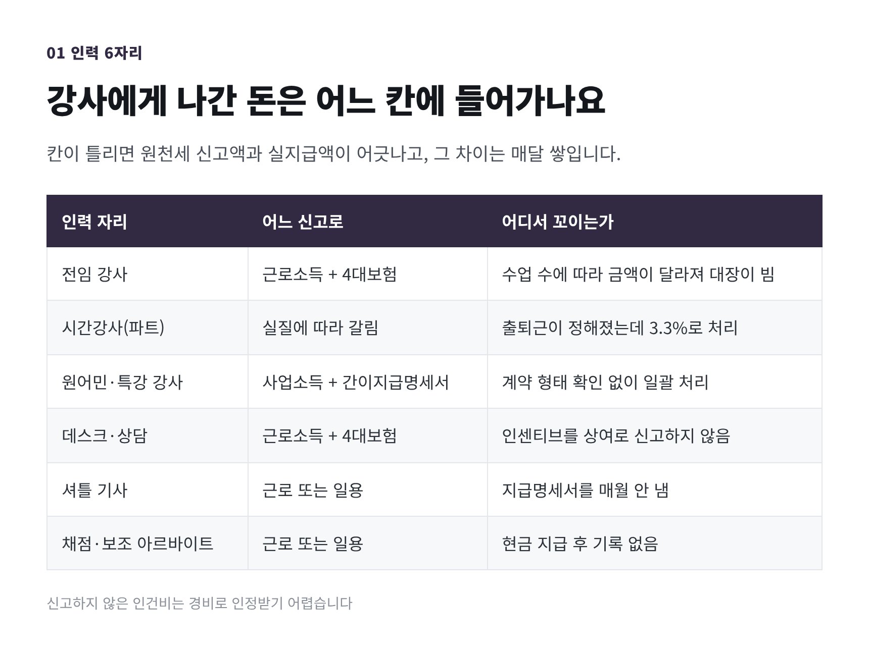 학원 인력 여섯 자리의 원천세·4대보험 신고 구분표