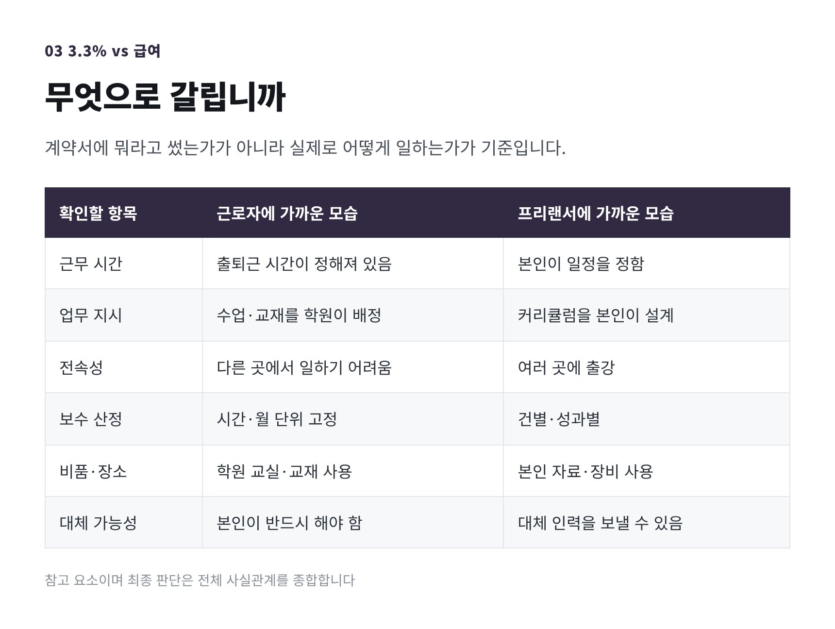 강사료 3.3%와 급여를 가르는 여섯 가지 확인 항목