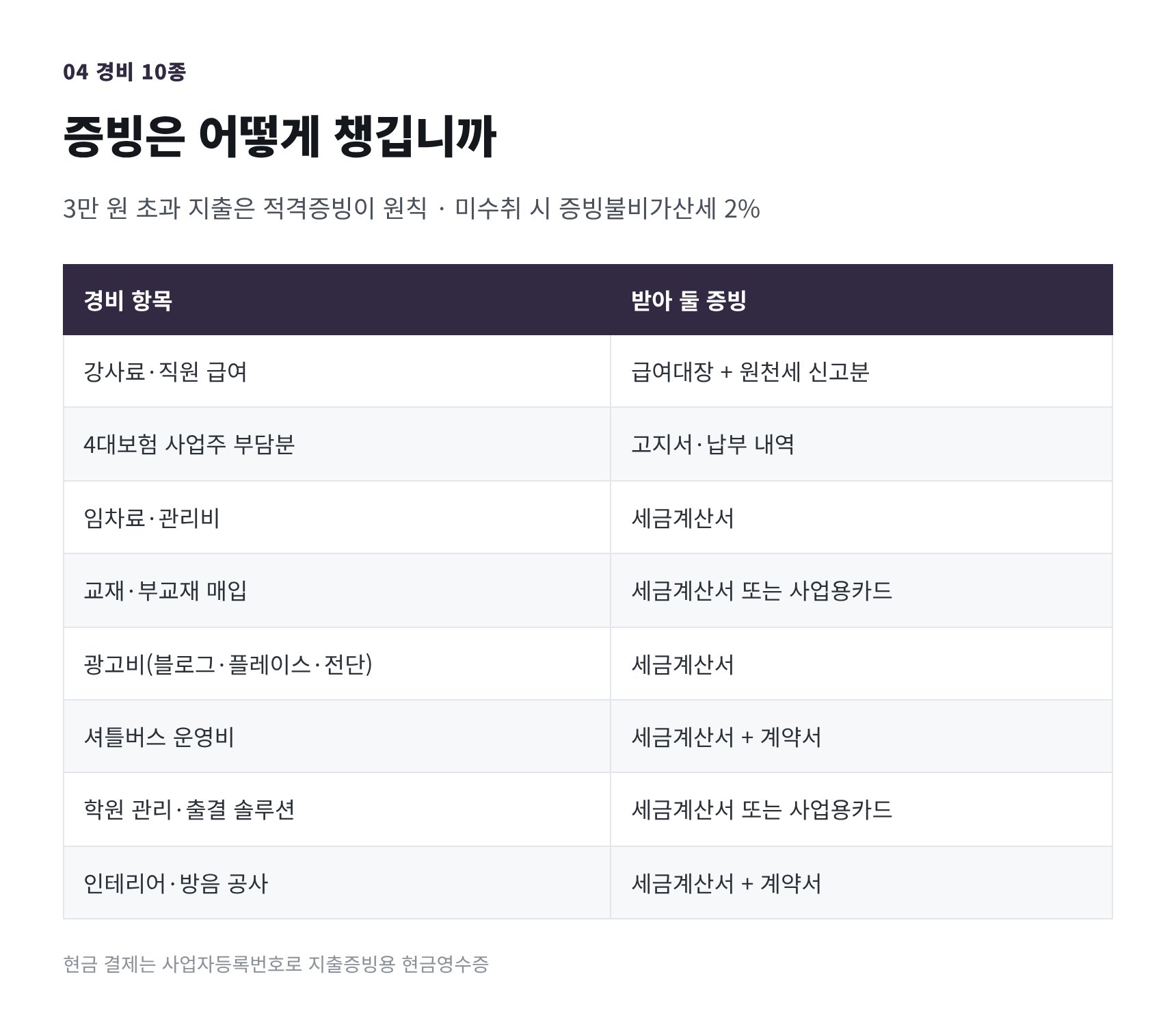 영어학원 경비 10종과 받아 둘 증빙 정리