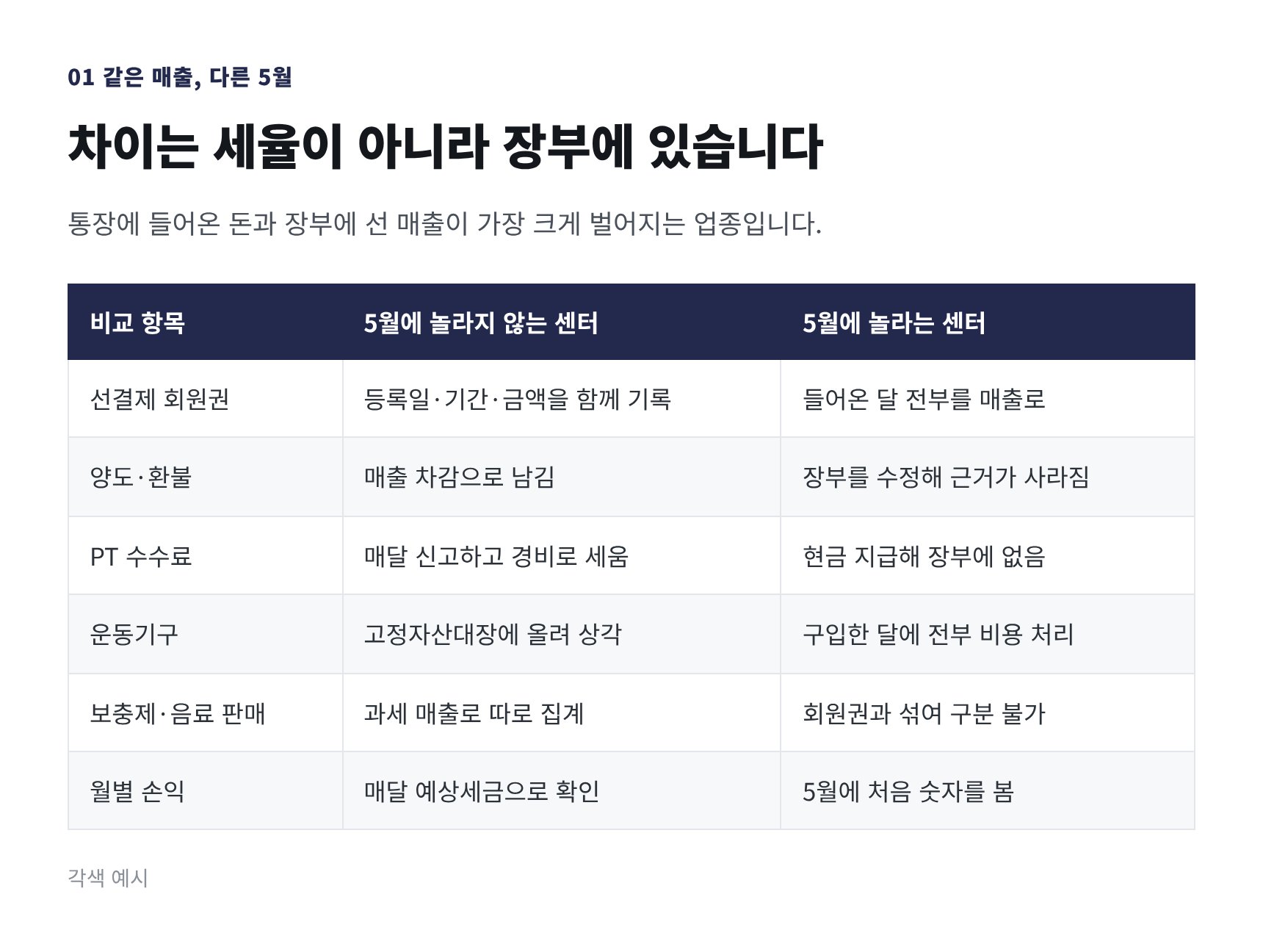 같은 매출의 헬스장 두 곳을 여섯 항목으로 비교한 표