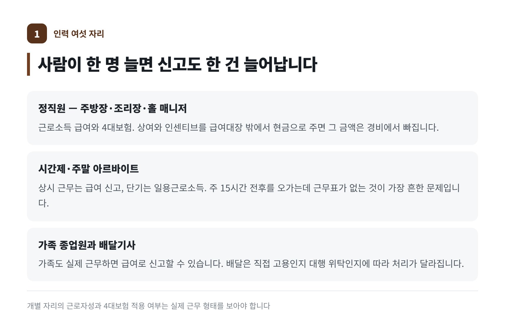 음식점 인력 여섯 자리와 자리별 인건비 신고 트랙