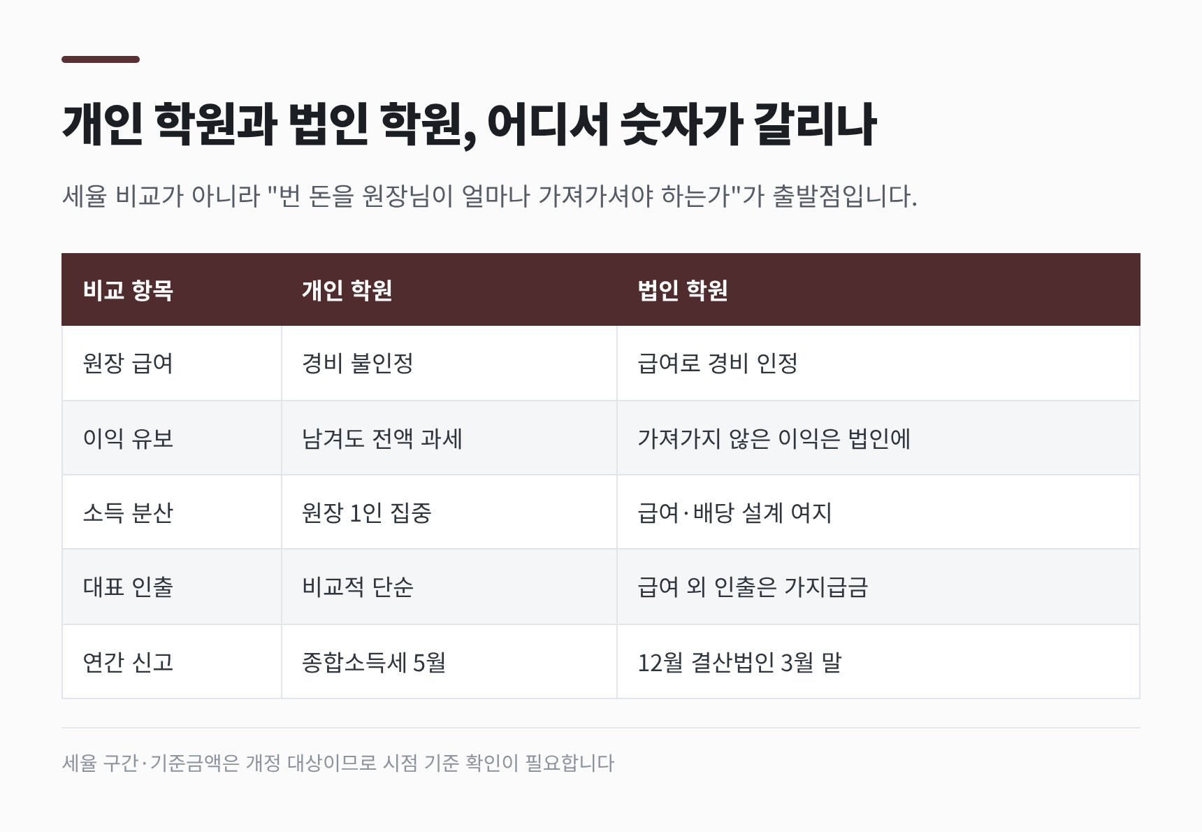 개인 학원과 법인 학원의 세무 비교 — 원장 급여·이익 유보·대표 인출 차이