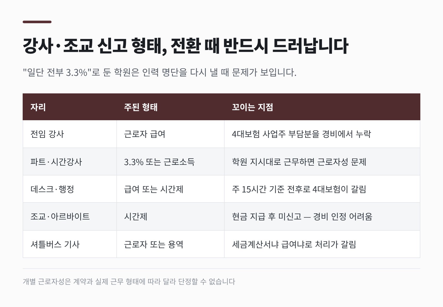 학원 강사·조교 신고 형태 점검표 — 3.3% 처리와 4대보험 기준