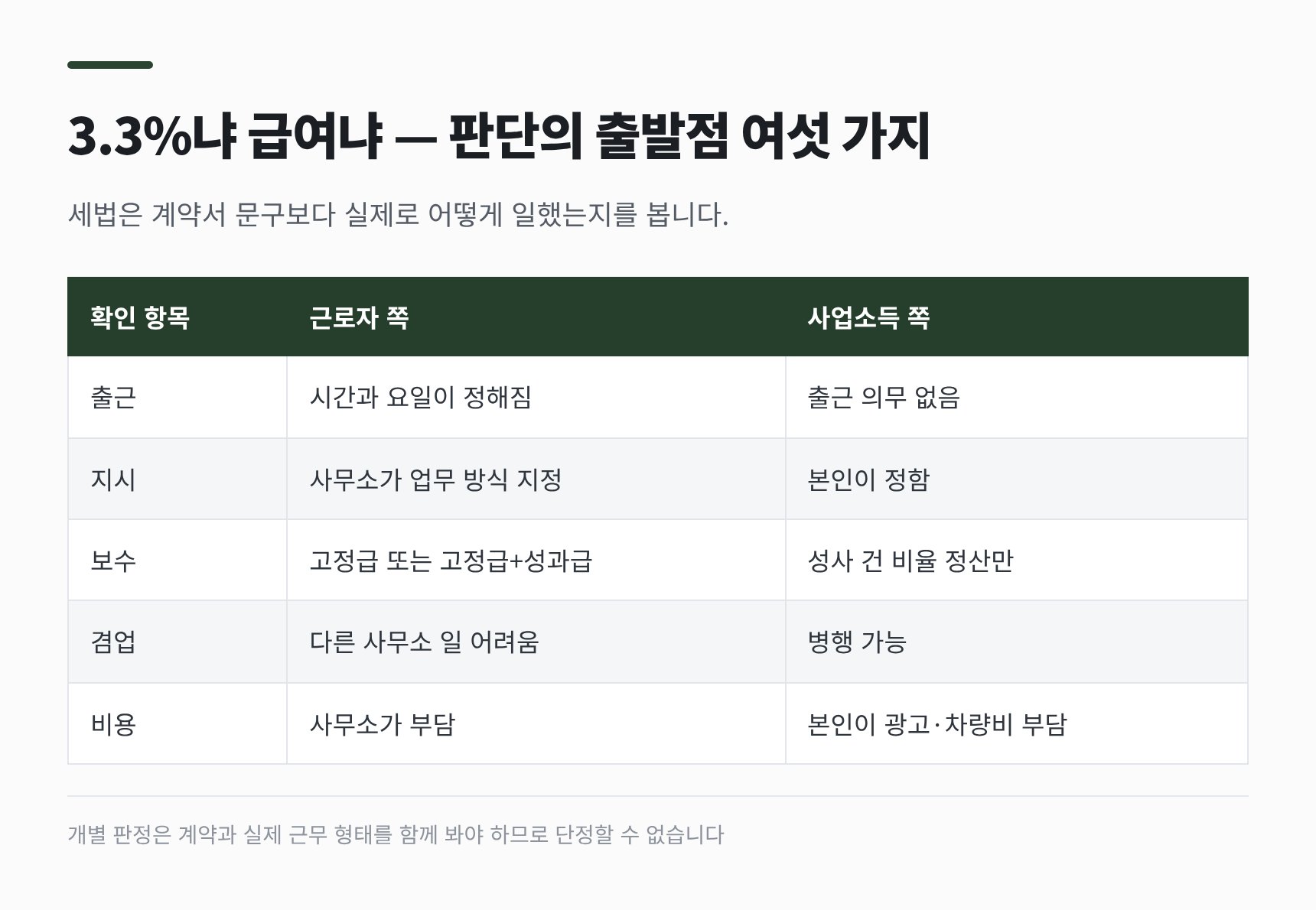 중개보조원 3.3%와 급여 판단 출발점 여섯 가지 — 출근·지시·보수·겸업·비용