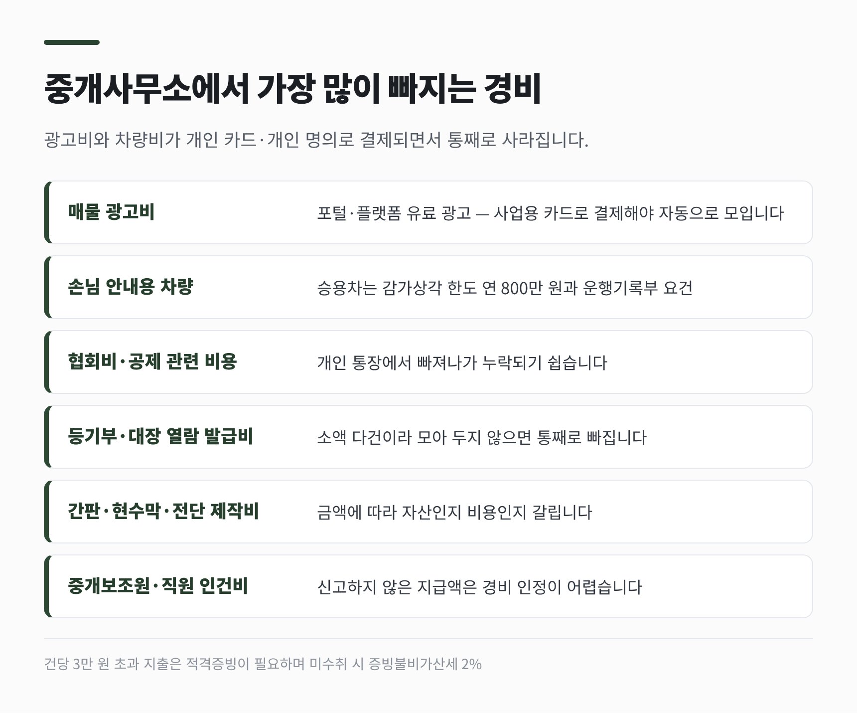 부동산중개업에서 가장 많이 빠지는 경비 — 매물 광고비와 손님 안내 차량비