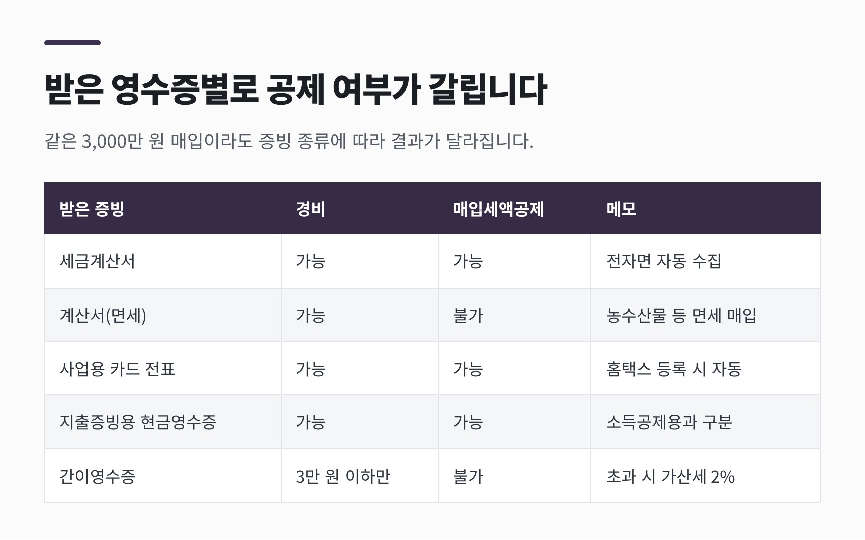 음식점 매입 증빙별 공제 여부 — 세금계산서·계산서·사업용카드·현금영수증
