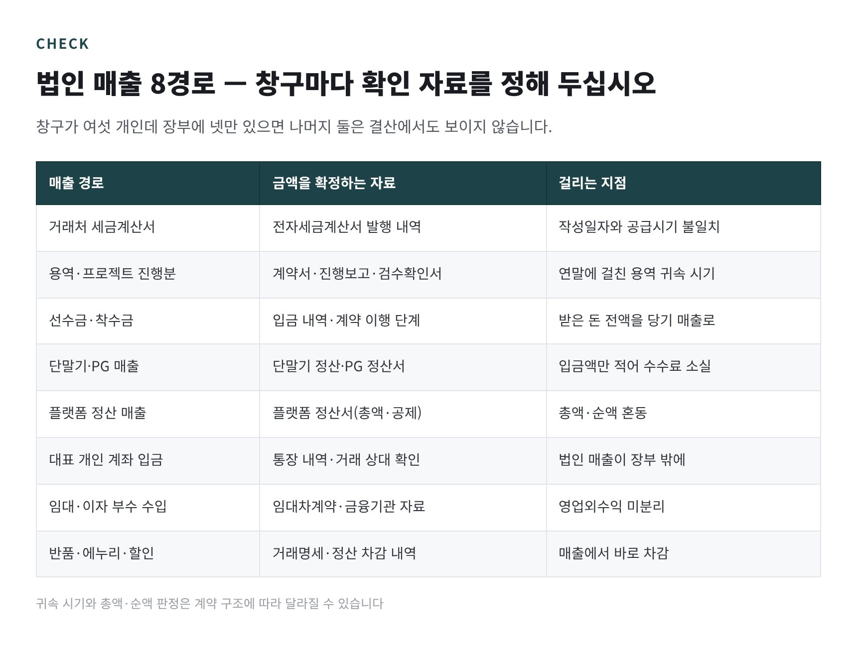 법인 매출 8경로와 금액을 확정하는 자료 정리표