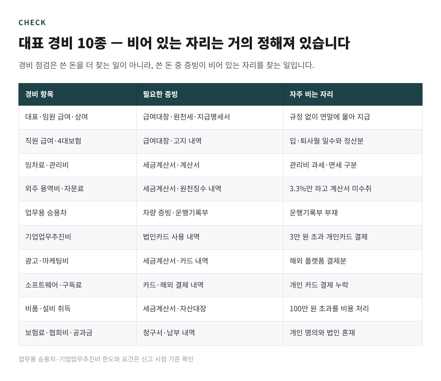법인 대표 경비 10종과 증빙이 비어 있는 자리 점검표