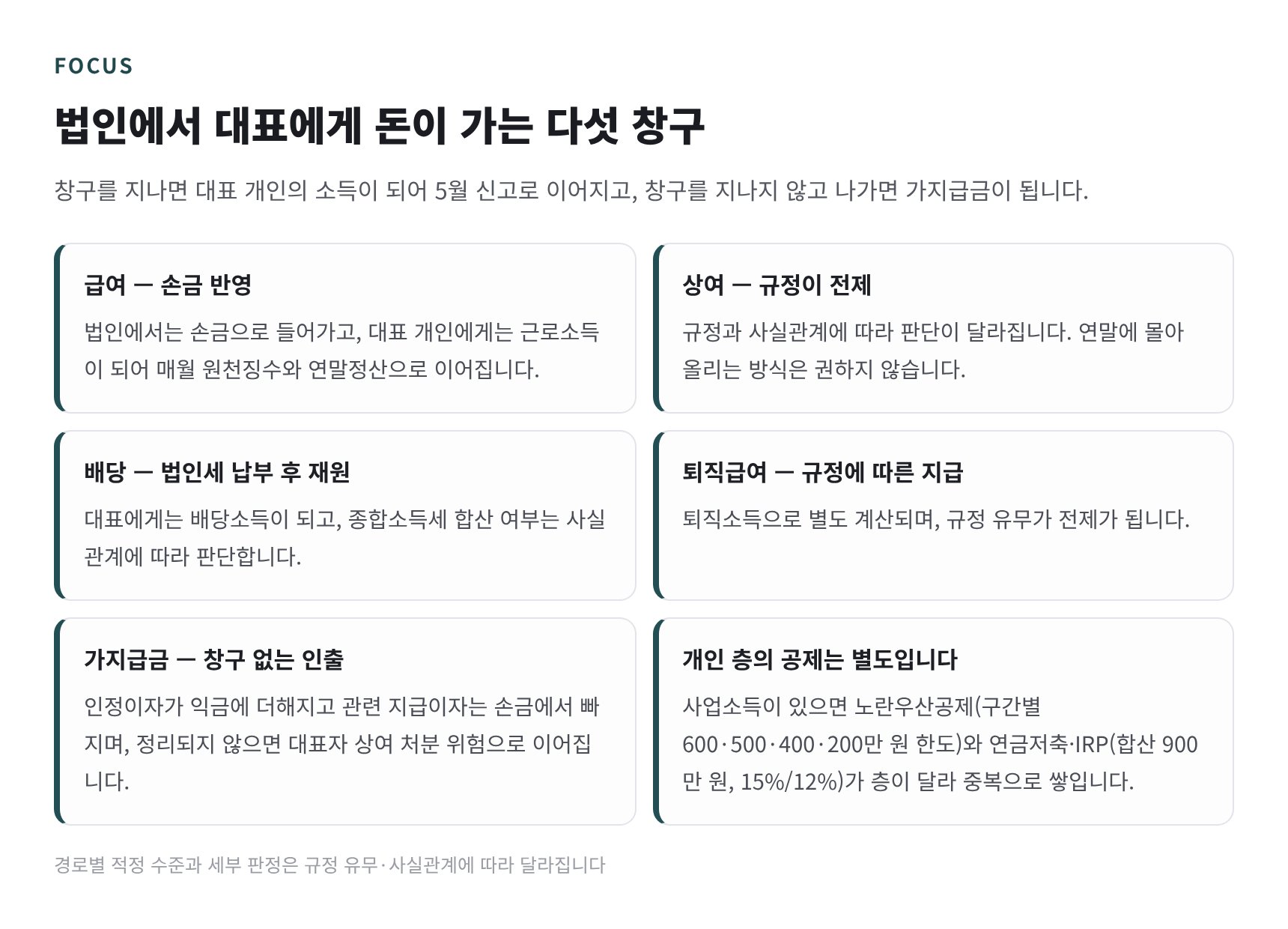 법인에서 대표에게 돈이 가는 다섯 창구와 가지급금