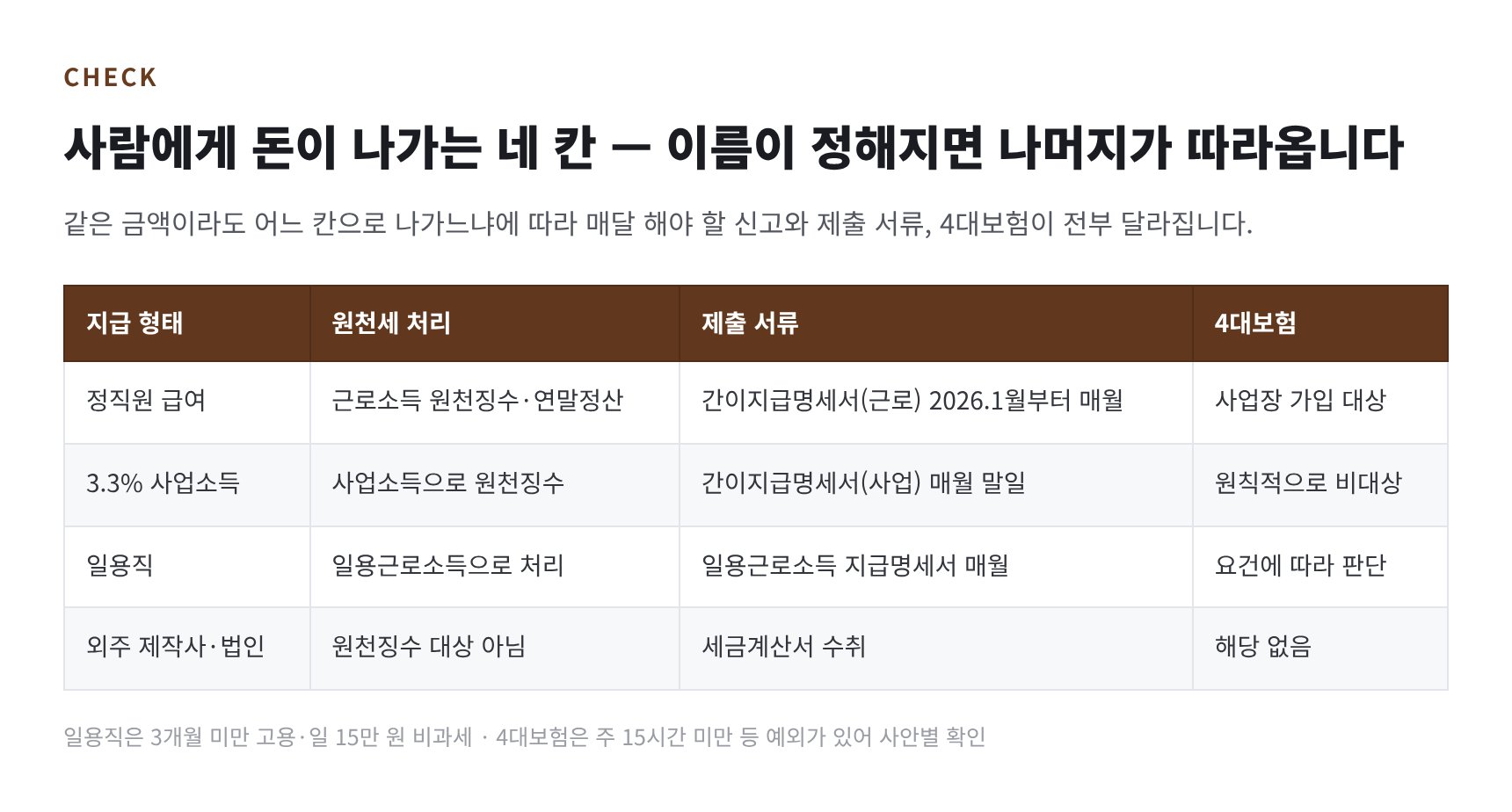 정직원·3.3% 사업소득·일용직·외주 네 칸의 원천세와 제출 서류 비교표