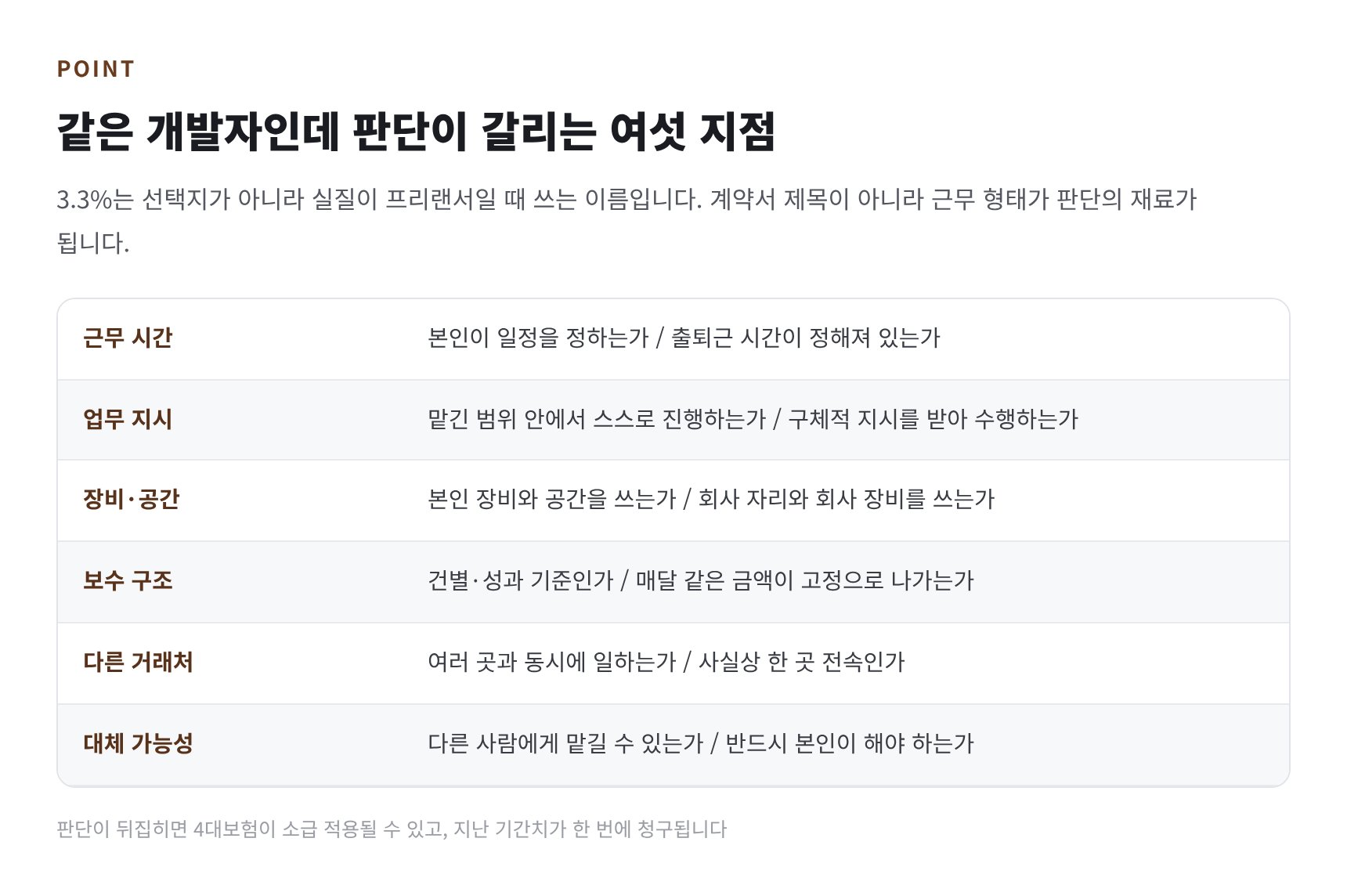상주 개발자의 근로자성 판단 여섯 지점 점검표