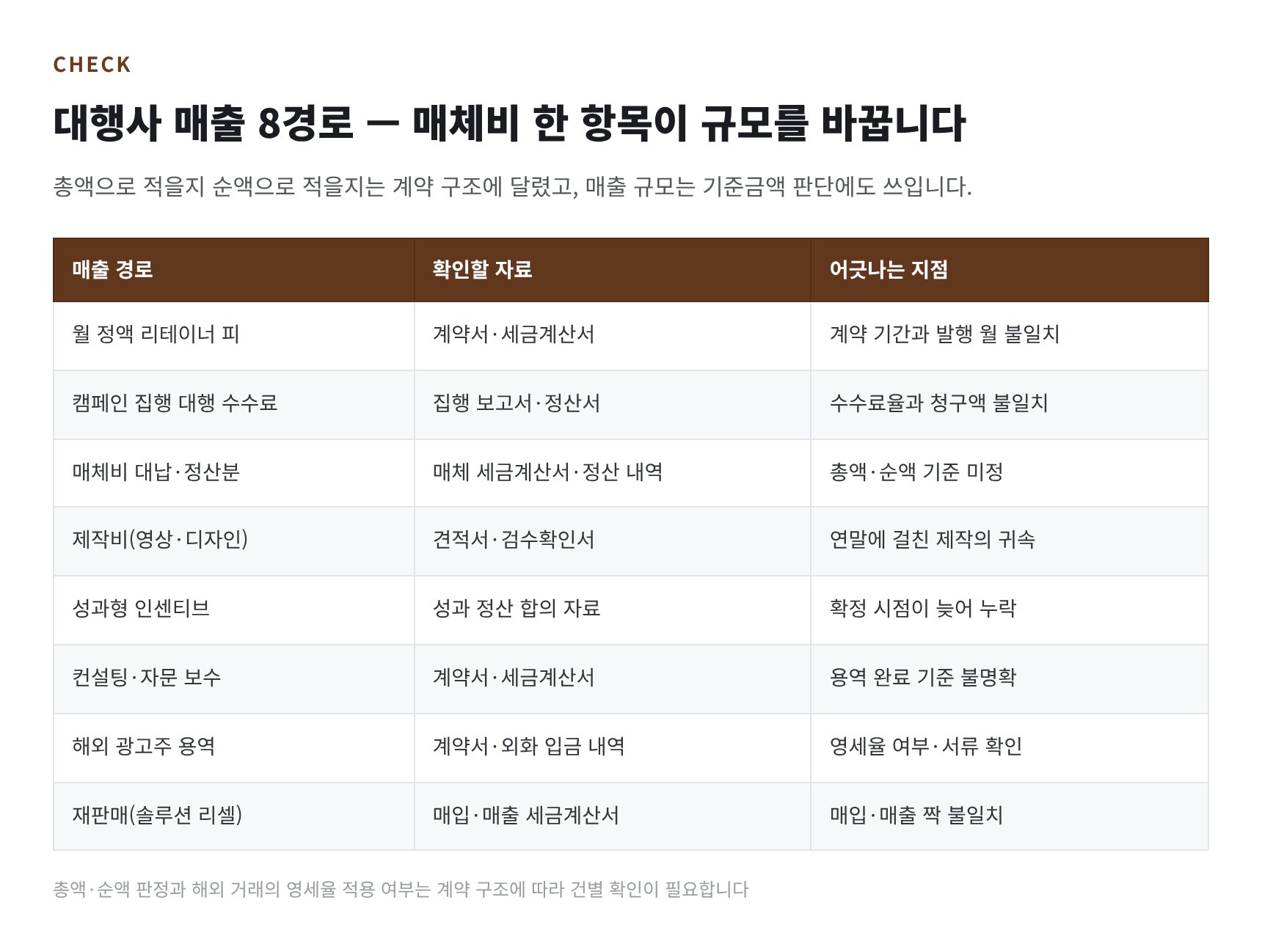 광고대행사 매출 8경로와 매체비 총액·순액 기준