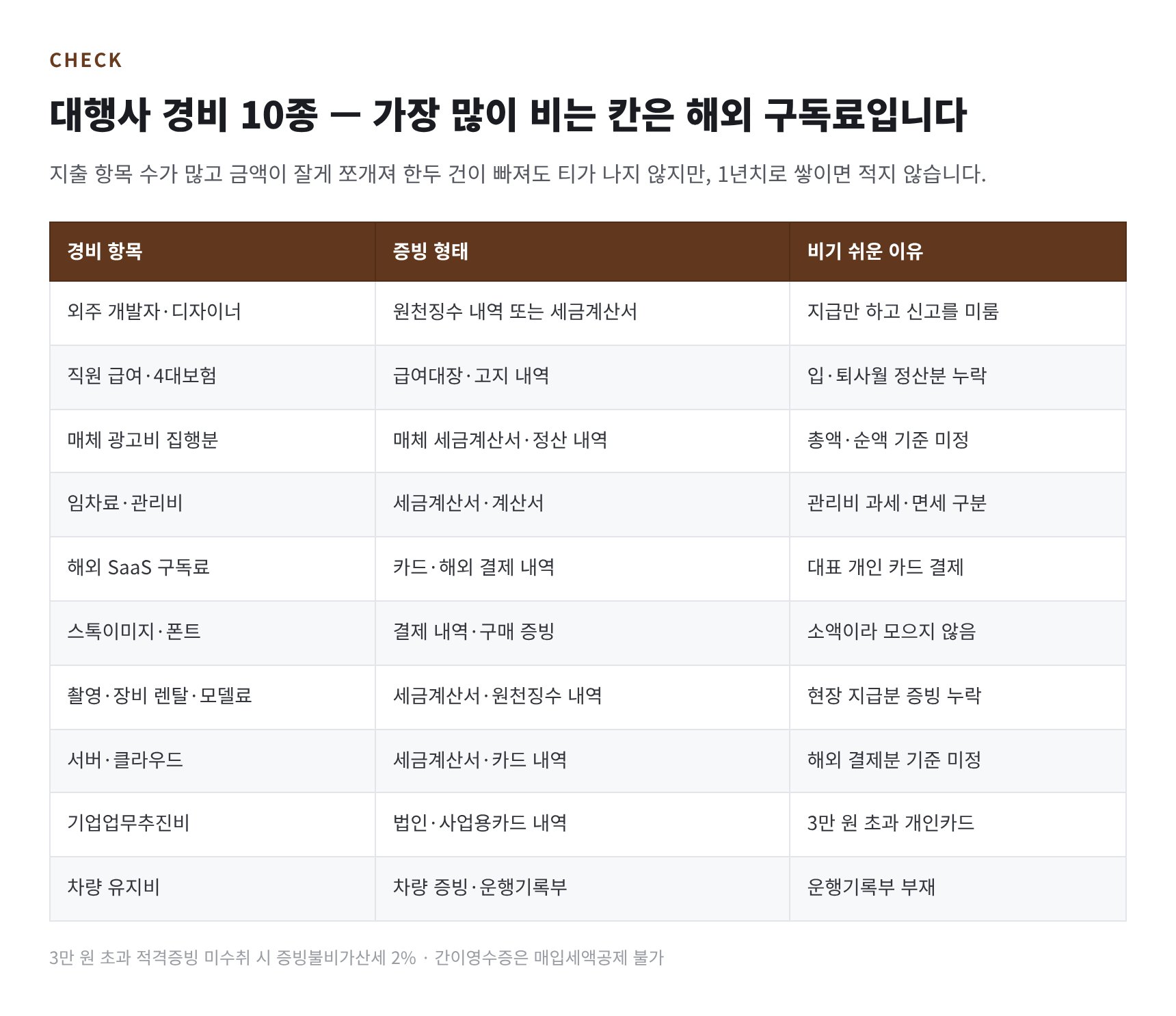 광고대행사 대표 경비 10종과 증빙 누락 지점