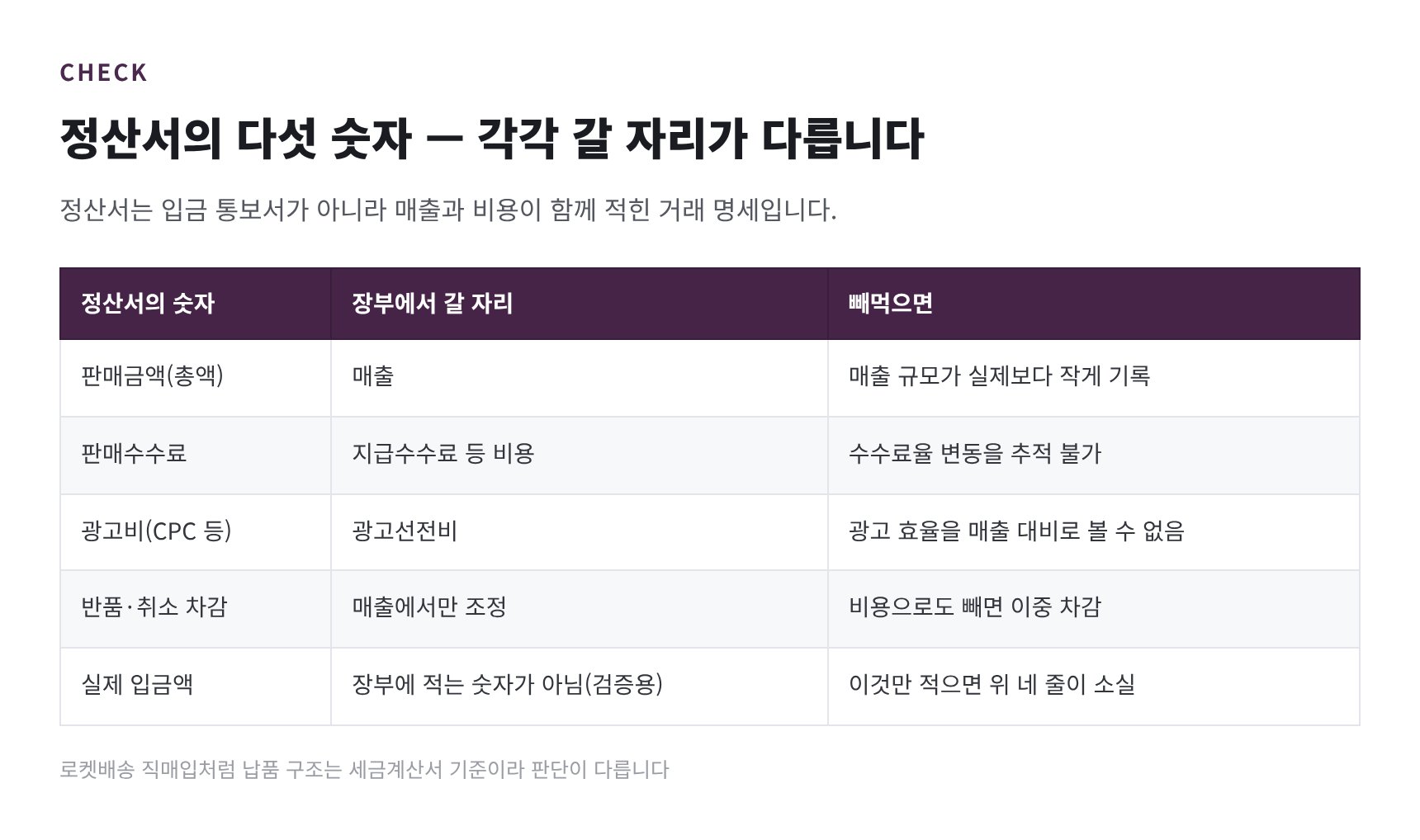 정산서 다섯 숫자가 장부에서 가야 할 자리 비교표
